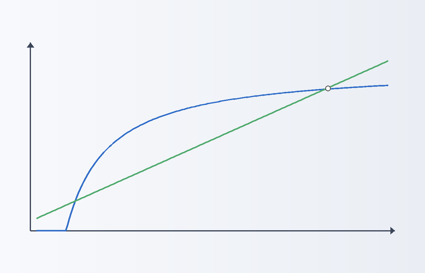 Break-even curve illustration