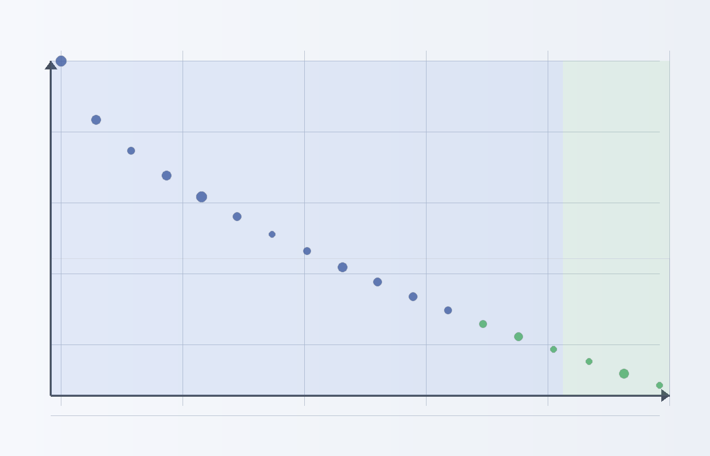 Cost vs speed quadrant for ocean and air