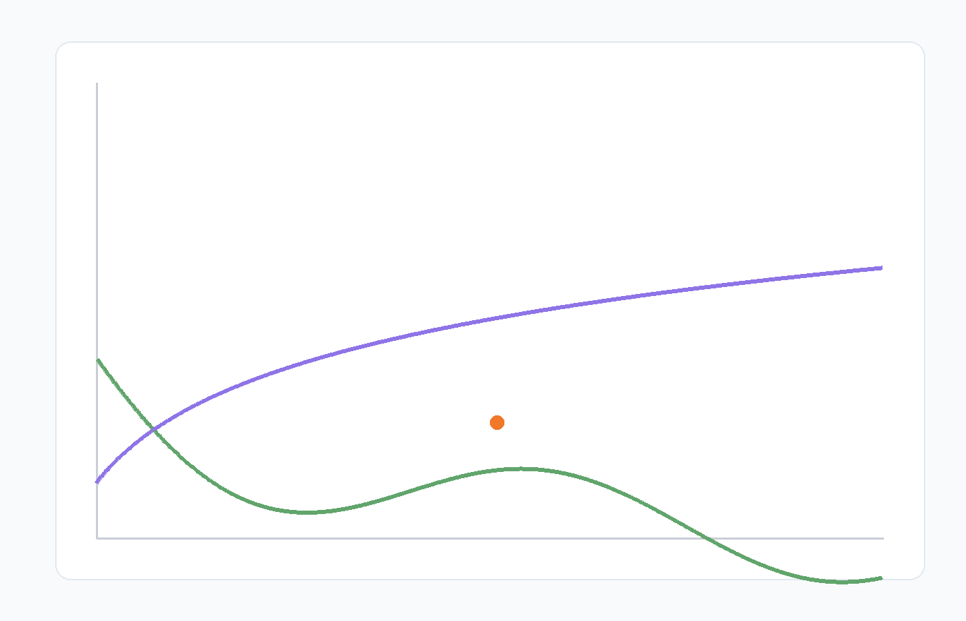 Modal shift curve where land-first wins